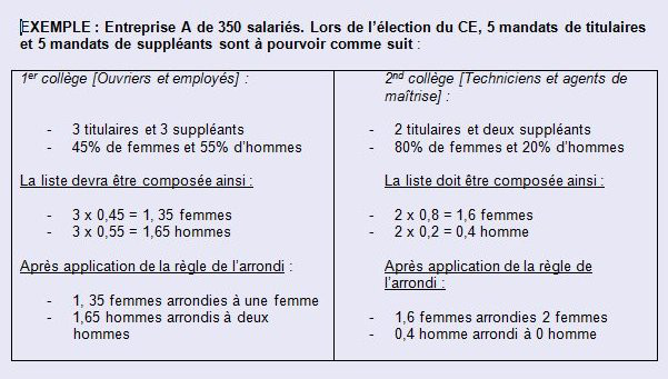 Repartition des elus lors de l'election du comite d entreprise